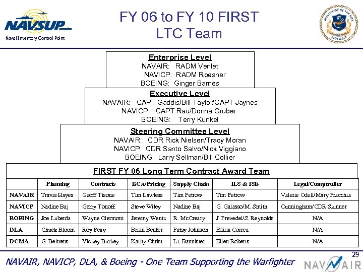 FY 06 to FY 10 FIRST LTC Team Naval Inventory Control Point Enterprise Level