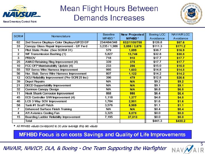 Naval Inventory Control Point Mean Flight Hours Between Demands Increases * All MFHBD values