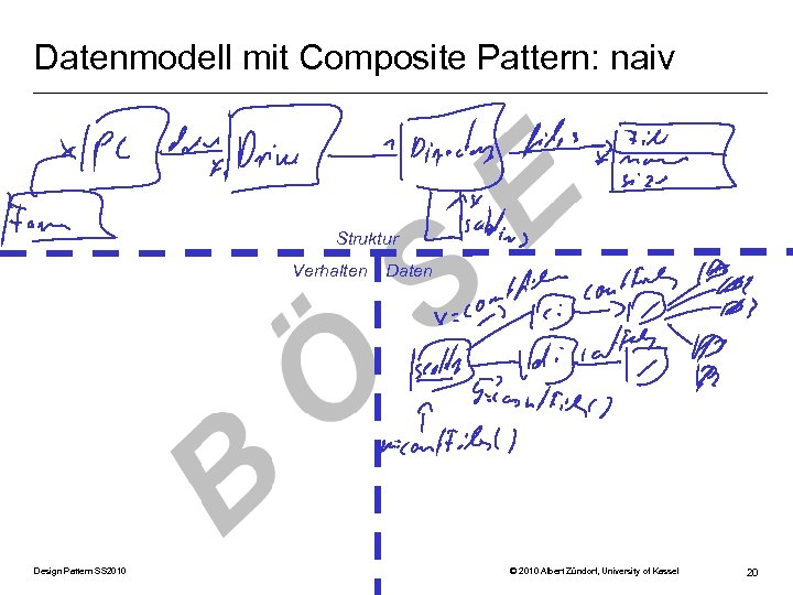 Datenmodell mit Composite Pattern: naiv Struktur Verhalten Design Pattern SS 2010 Daten © 2010