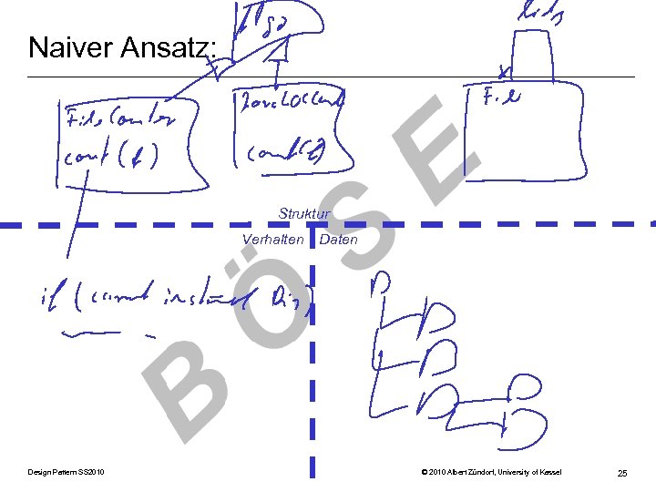 Naiver Ansatz: Struktur Verhalten Design Pattern SS 2010 Daten © 2010 Albert Zündorf, University