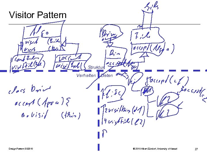 Visitor Pattern Struktur Verhalten Design Pattern SS 2010 Daten © 2010 Albert Zündorf, University