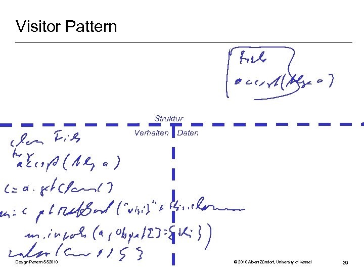 Visitor Pattern Struktur Verhalten Design Pattern SS 2010 Daten © 2010 Albert Zündorf, University