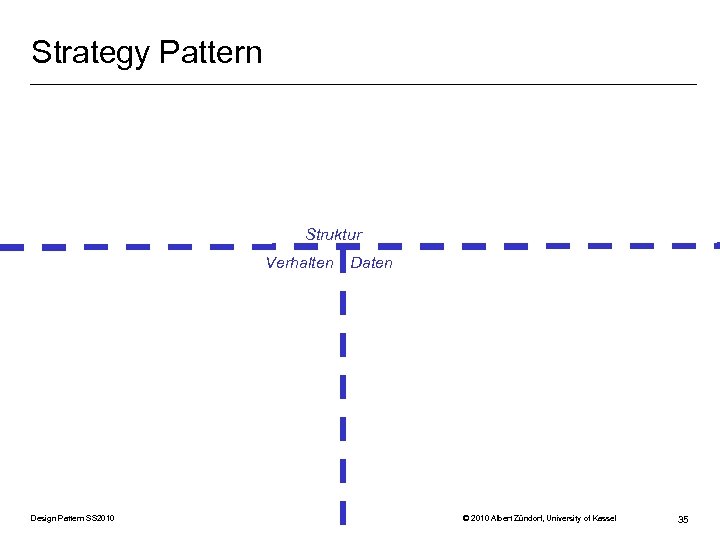 Strategy Pattern Struktur Verhalten Design Pattern SS 2010 Daten © 2010 Albert Zündorf, University
