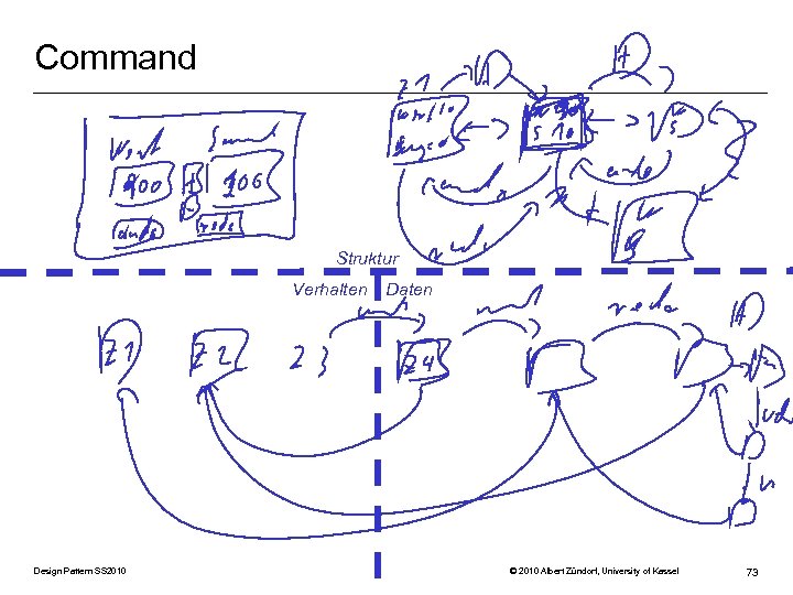 Command Struktur Verhalten Design Pattern SS 2010 Daten © 2010 Albert Zündorf, University of