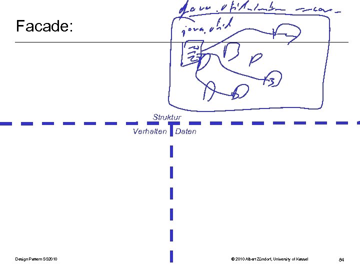 Facade: Struktur Verhalten Design Pattern SS 2010 Daten © 2010 Albert Zündorf, University of