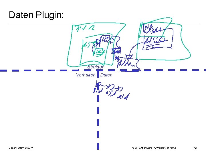Daten Plugin: Struktur Verhalten Design Pattern SS 2010 Daten © 2010 Albert Zündorf, University