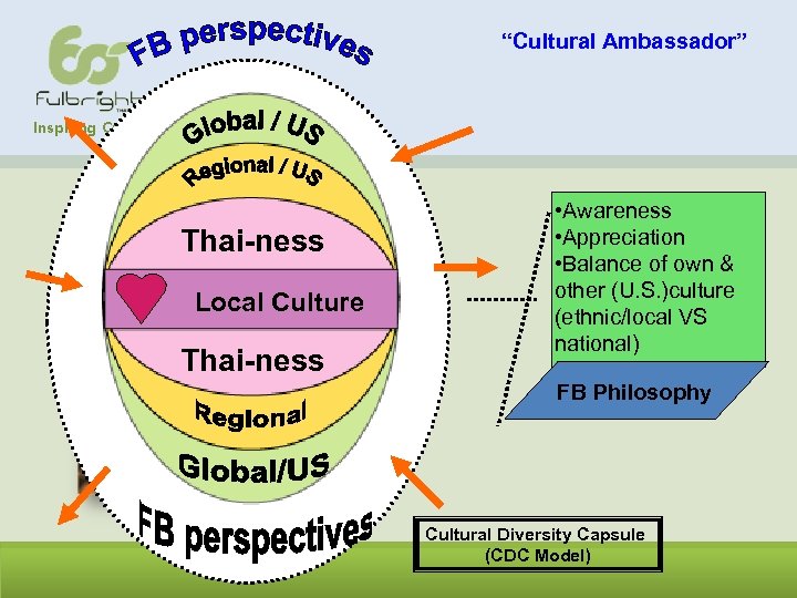 “Cultural Ambassador” Inspiring Caring Leaders Across Cultures Thai-ness Local Culture Thai-ness • Awareness •