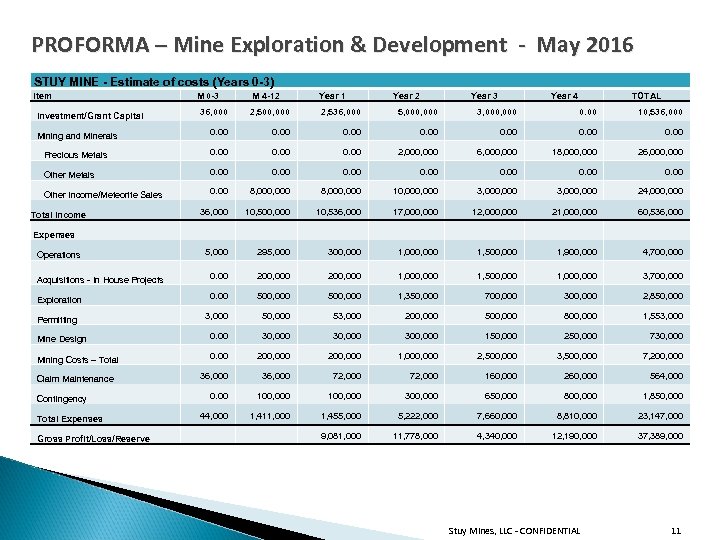 PROFORMA – Mine Exploration & Development - May 2016 STUY MINE - Estimate of