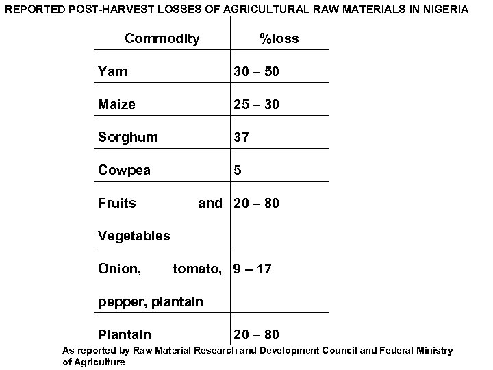 REPORTED POST-HARVEST LOSSES OF AGRICULTURAL RAW MATERIALS IN NIGERIA Commodity %loss Yam 30 –