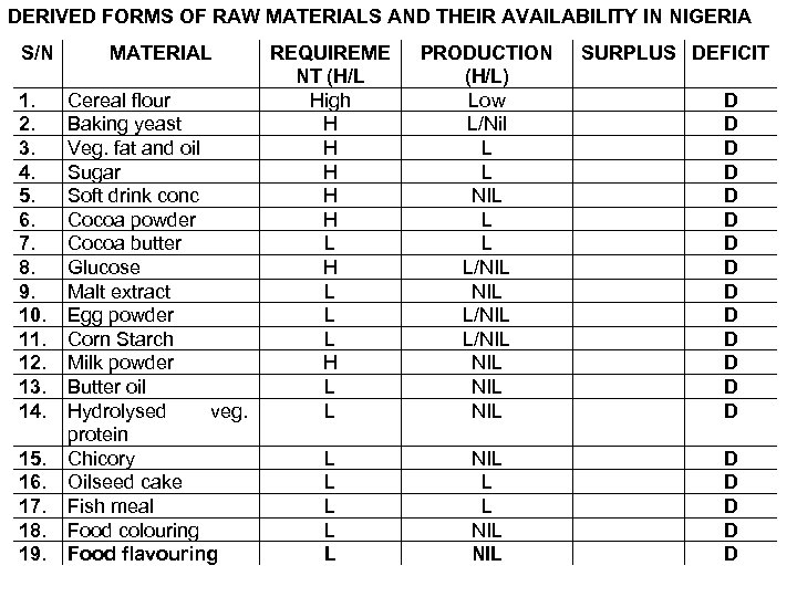 DERIVED FORMS OF RAW MATERIALS AND THEIR AVAILABILITY IN NIGERIA S/N MATERIAL 1. 2.