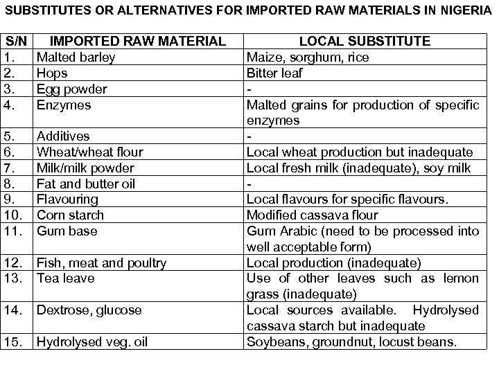 SUBSTITUTES OR ALTERNATIVES FOR IMPORTED RAW MATERIALS IN NIGERIA S/N 1. 2. 3. 4.