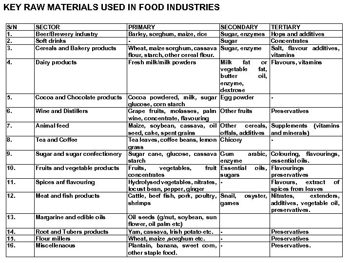 KEY RAW MATERIALS USED IN FOOD INDUSTRIES S/N 1. 2. 3. SECTOR Beer/Brewery industry