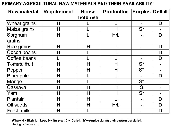 PRIMARY AGRICULTURAL RAW MATERIALS AND THEIR AVAILABILITY Raw material Wheat grains Maize grains Sorghum