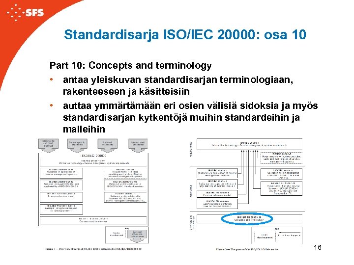 Standardisarja ISO/IEC 20000: osa 10 Part 10: Concepts and terminology • antaa yleiskuvan standardisarjan