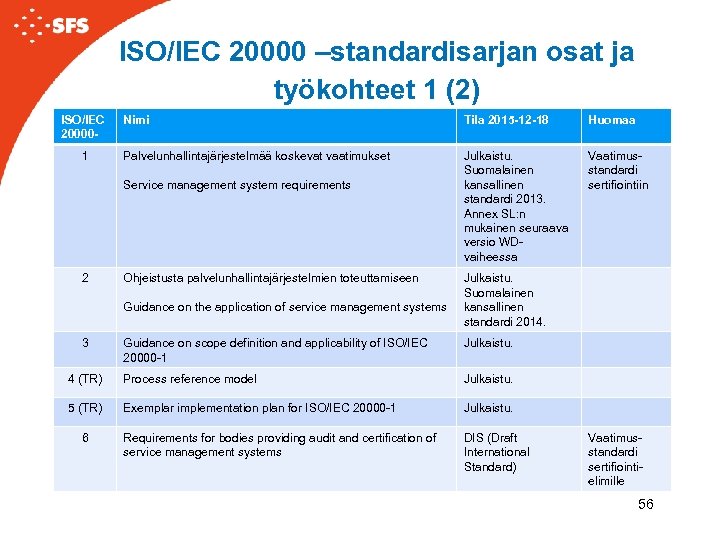 ISO/IEC 20000 –standardisarjan osat ja työkohteet 1 (2) ISO/IEC 200001 Nimi Tila 2015 -12