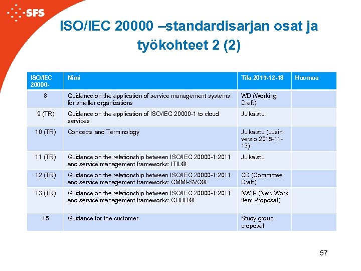 ISO/IEC 20000 –standardisarjan osat ja työkohteet 2 (2) ISO/IEC 20000 - Nimi Tila 2015