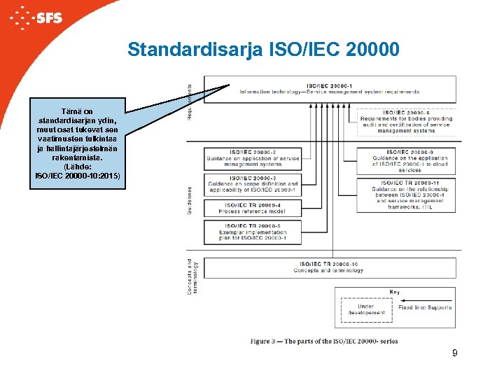 Standardisarja ISO/IEC 20000 Tämä on standardisarjan ydin, muut osat tukevat sen vaatimusten tulkintaa ja