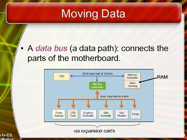 o to CS. Moving Data • A data bus (a data path): connects the