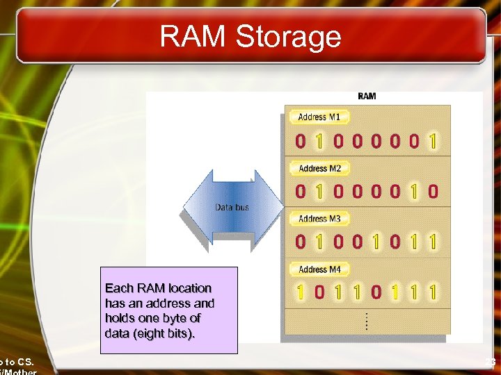 o to CS. RAM Storage Each RAM location has an address and holds one