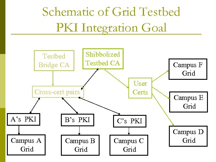 Schematic of Grid Testbed PKI Integration Goal Testbed Bridge CA Shibbolized Testbed CA Cross-cert