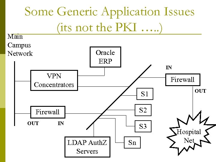 Some Generic Application Issues (its not the PKI …. . ) Main Campus Network