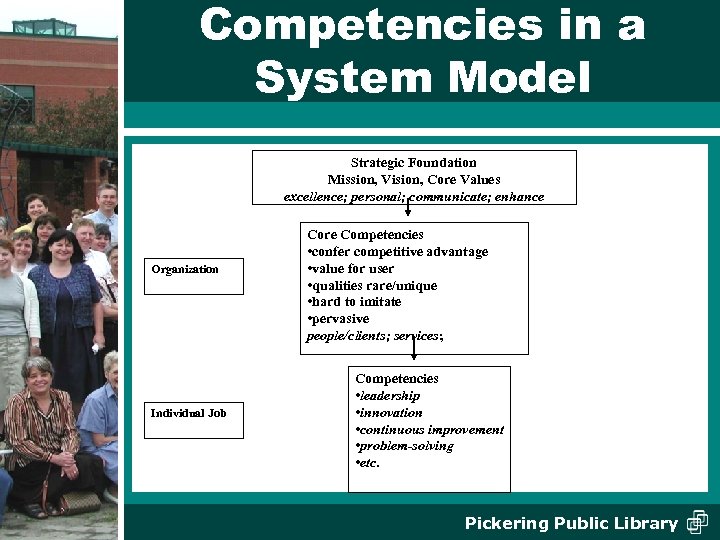 Competencies in a System Model Strategic Foundation Mission, Vision, Core Values excellence; personal; communicate;