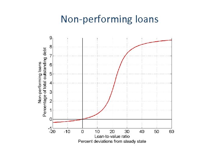 Non-performing loans 