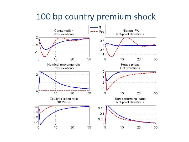 100 bp country premium shock 