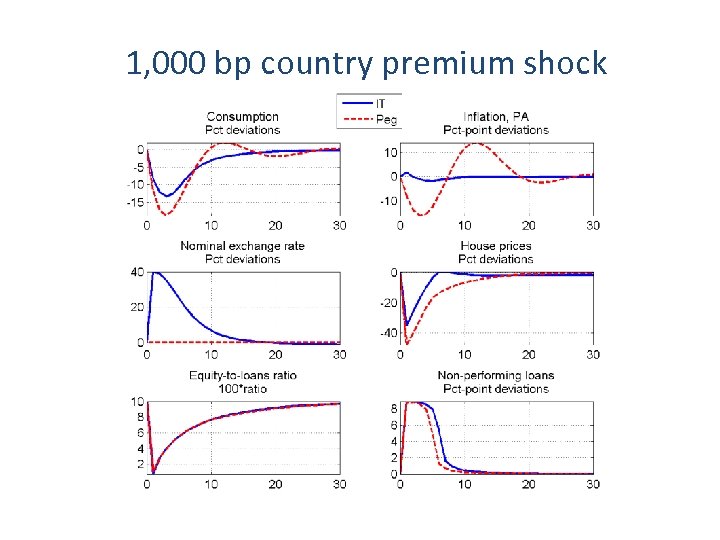 1, 000 bp country premium shock 