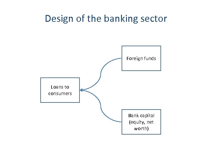 Design of the banking sector Foreign funds Loans to consumers Bank capital (equity, net