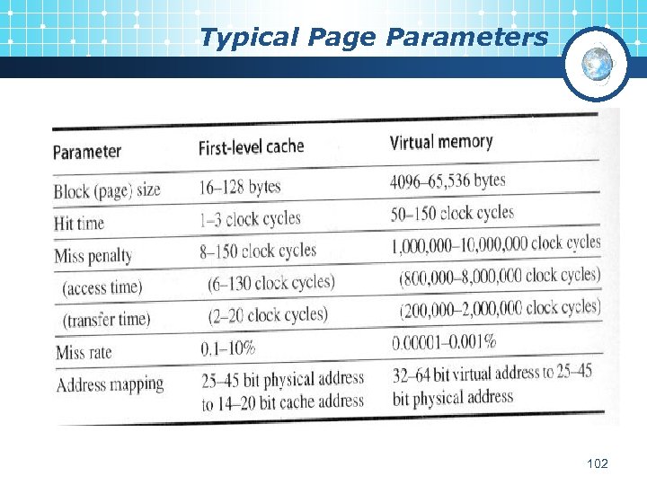 Typical Page Parameters 102 