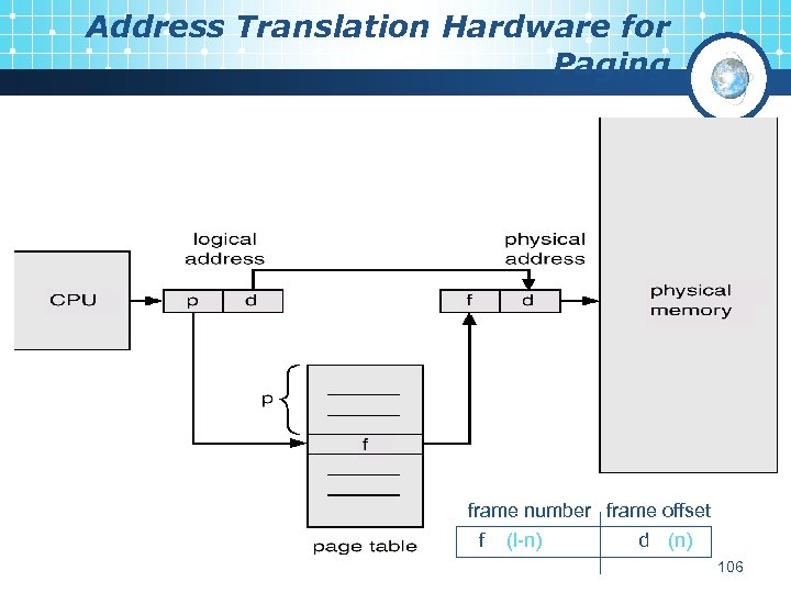 Address Translation Hardware for Paging frame number frame offset f (l-n) d (n) 106