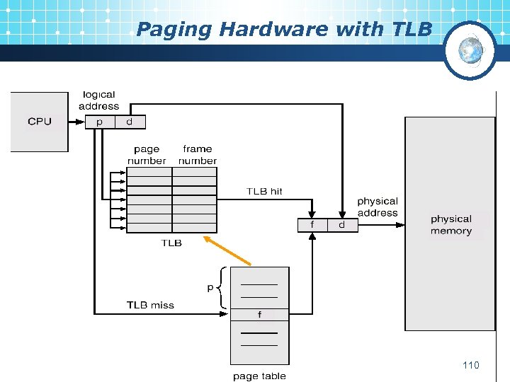 Paging Hardware with TLB 110 