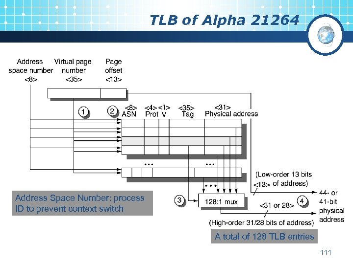 TLB of Alpha 21264 Address Space Number: process ID to prevent context switch A