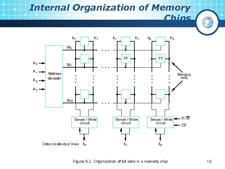 Internal Organization of Memory Chips b 7 b¢ 7 b 1 b¢ 1 b
