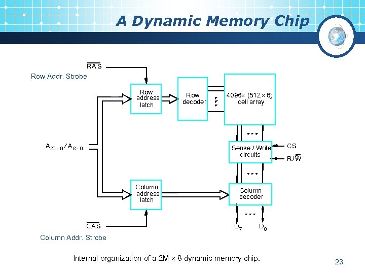 A Dynamic Memory Chip RA S Row Addr. Strobe Row address latch A 20