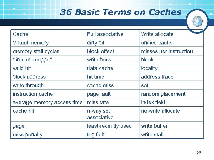 36 Basic Terms on Caches Cache Full associative Write allocate Virtual memory dirty bit