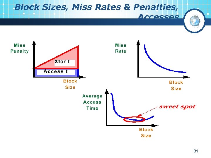 Block Sizes, Miss Rates & Penalties, Accesses 31 
