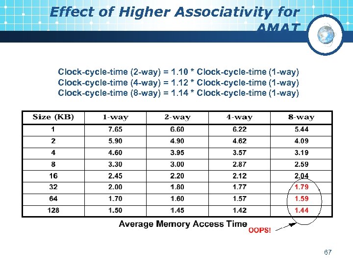 Effect of Higher Associativity for AMAT Clock-cycle-time (2 -way) = 1. 10 * Clock-cycle-time