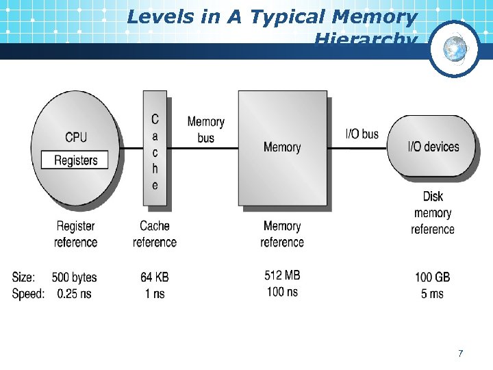 Levels in A Typical Memory Hierarchy 7 