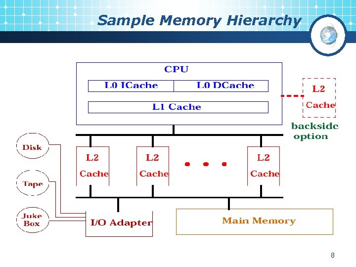Sample Memory Hierarchy 8 