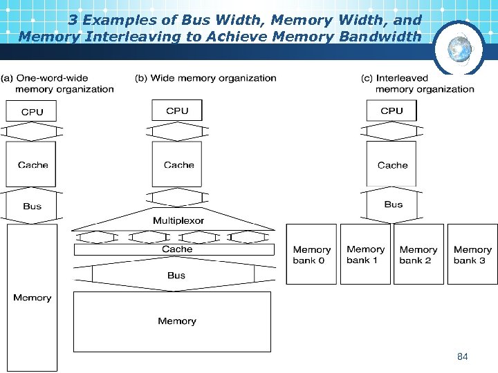 3 Examples of Bus Width, Memory Width, and Memory Interleaving to Achieve Memory Bandwidth