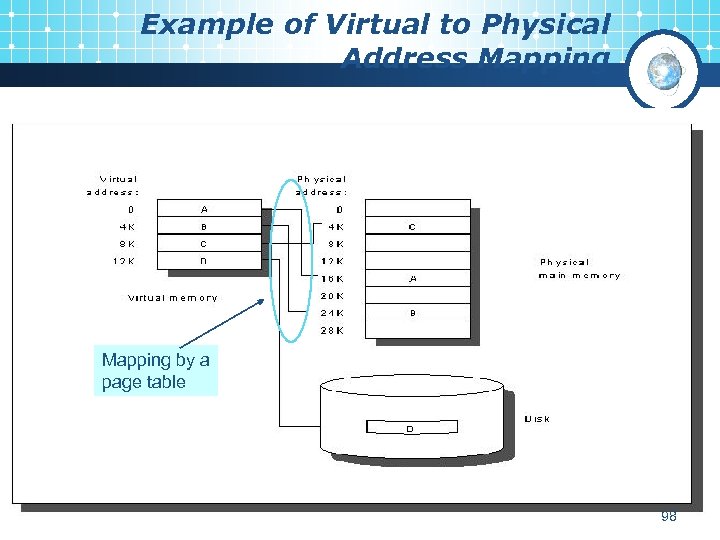 Example of Virtual to Physical Address Mapping by a page table 98 