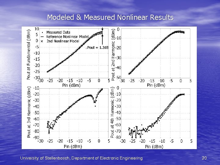 Modeled & Measured Nonlinear Results University of Stellenbosch, Department of Electronic Engineering 20 