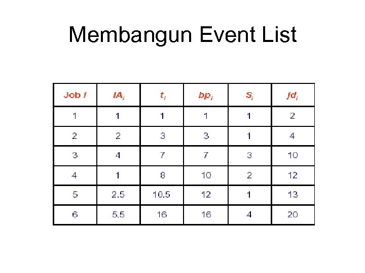 Membangun Event List 