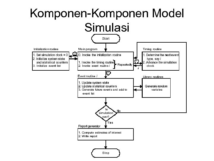 Komponen-Komponen Model Simulasi 