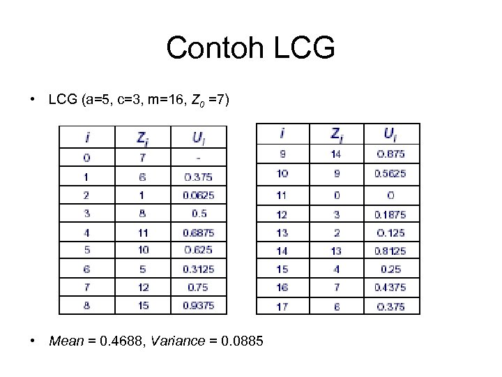 Contoh LCG • LCG (a=5, c=3, m=16, Z 0 =7) • Mean = 0.