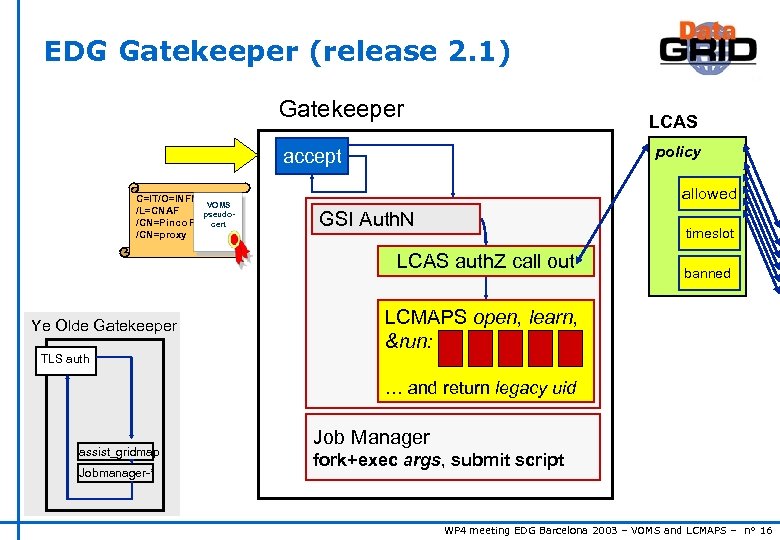 EDG Gatekeeper (release 2. 1) Gatekeeper LCAS policy accept C=IT/O=INFN VOMS /L=CNAF pseudo/CN=Pinco Pallacert