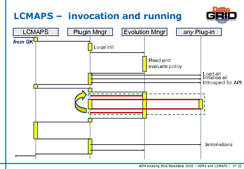 LCMAPS – invocation and running LCMAPS from GK Plugin Mngr Evolution Mngr any Plug-in