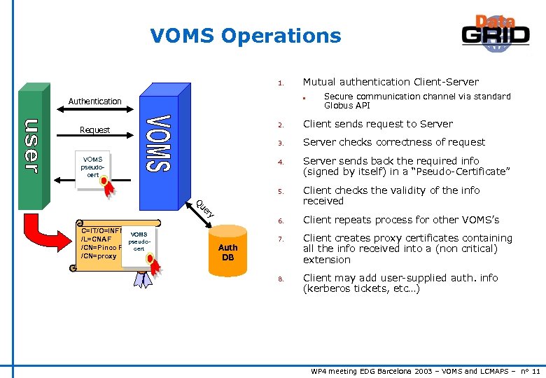 VOMS Operations 1. Authentication Mutual authentication Client-Server n Secure communication channel via standard Globus